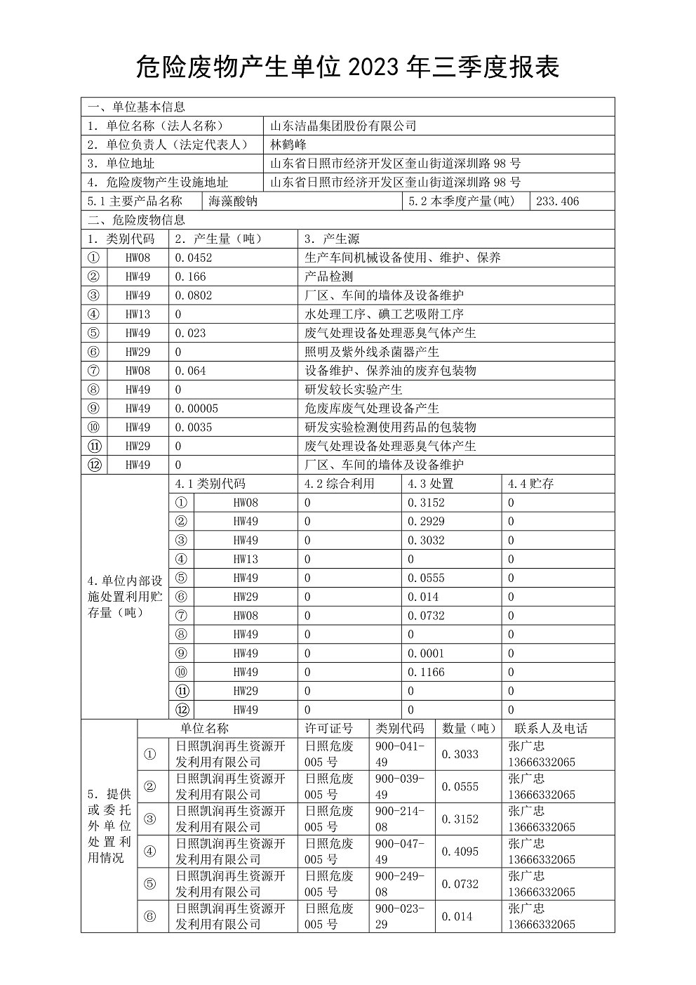 2023年危險廢物產(chǎn)生及處置一覽表